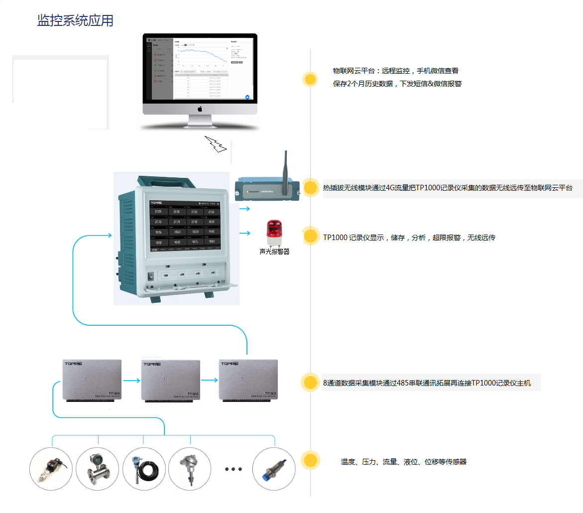 高壓電動(dòng)機(jī)測溫系統(tǒng)解決方案