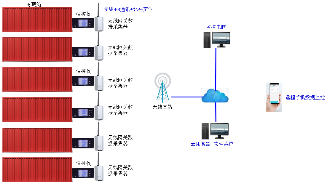 集裝箱溫度數(shù)據(jù)遠(yuǎn)程監(jiān)控跟蹤系統(tǒng)