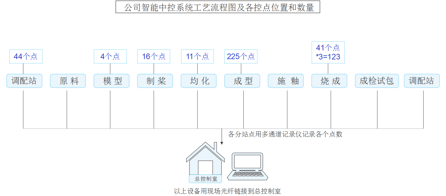 智能中控系統(tǒng)工藝流程圖及各控點(diǎn)位置和數(shù)量圖