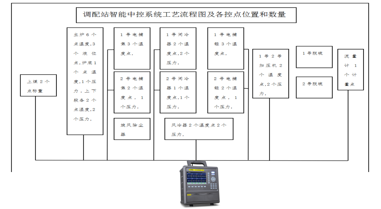 調(diào)配站智能中控系統(tǒng)工藝流程圖及各控點(diǎn)位置和數(shù)量圖