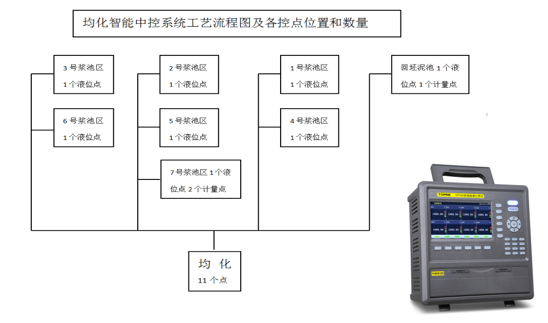 均化智能中控系統(tǒng)工藝流程圖及各控點(diǎn)位置和數(shù)量圖