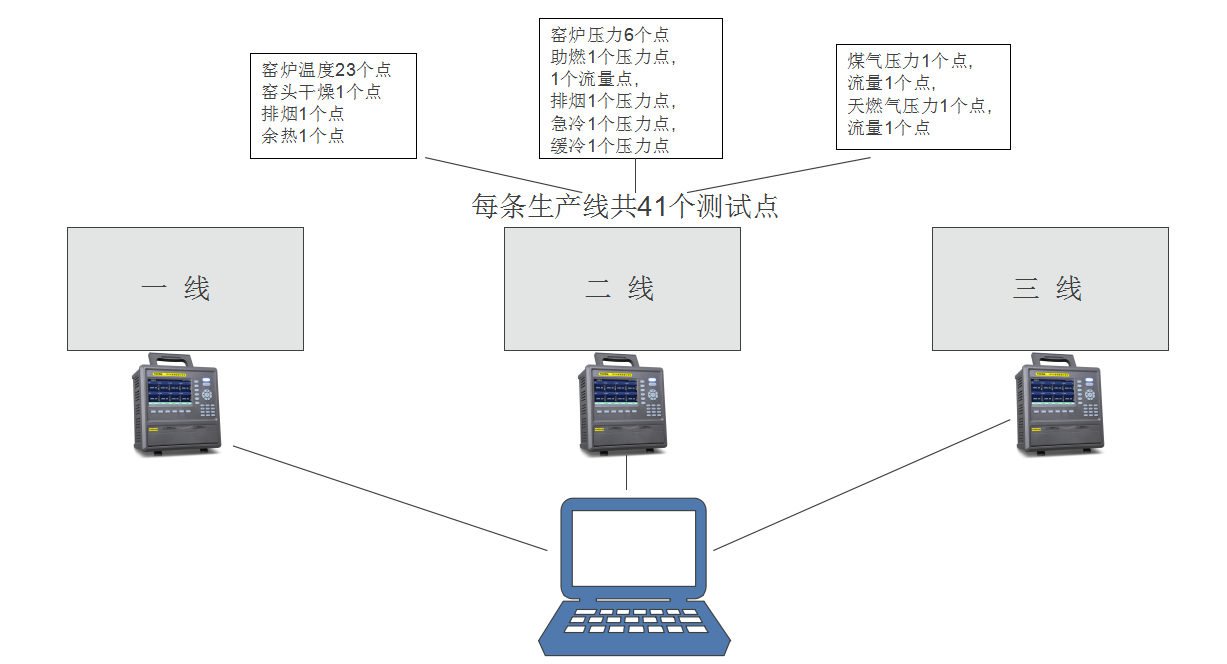 燒成智能中控系統(tǒng)工藝流程圖及各控點(diǎn)位置和數(shù)量圖