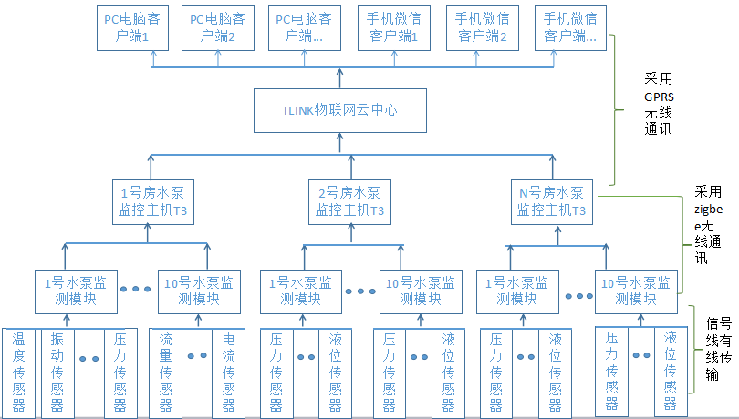 水泵監(jiān)控系統(tǒng)結構圖