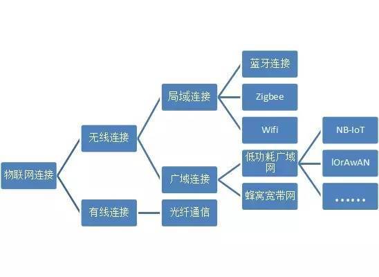 物聯(lián)網(wǎng)