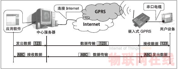 嵌入式GPRS數(shù)傳設備(DTU) 在遠程監(jiān)控系統(tǒng)中的應用