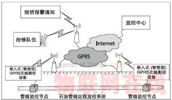 嵌入式GPRS數(shù)傳設備(DTU) 在遠程監(jiān)控系統(tǒng)中的應用
