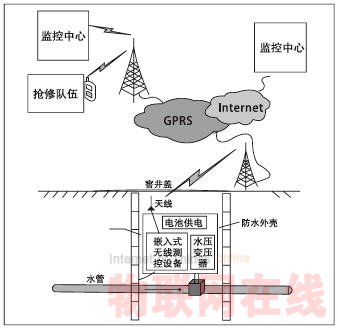 嵌入式GPRS數(shù)傳設備(DTU) 在遠程監(jiān)控系統(tǒng)中的應用
