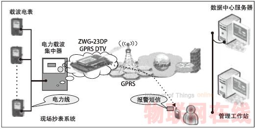 嵌入式GPRS數(shù)傳設備(DTU) 在遠程監(jiān)控系統(tǒng)中的應用