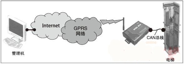 嵌入式GPRS數(shù)傳設備(DTU) 在遠程監(jiān)控系統(tǒng)中的應用